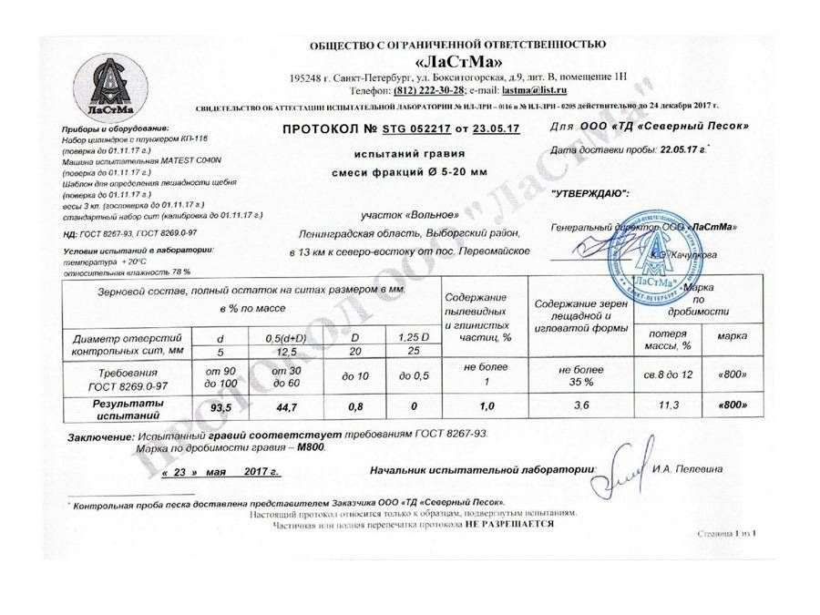протокол испытания гравия